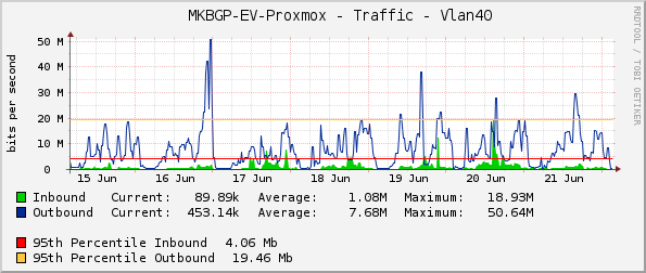     MKBGP-EV-Proxmox - Traffic - Vlan40