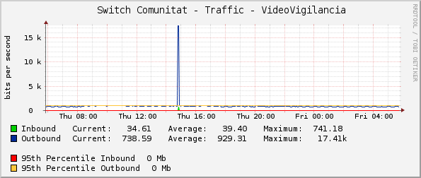     Switch Comunitat - Traffic - VideoVigilancia
