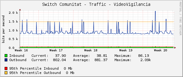     Switch Comunitat - Traffic - VideoVigilancia