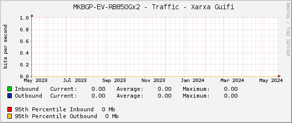     MKBGP-EV-RB850Gx2 - Traffic - Xarxa Guifi