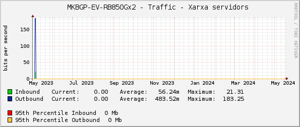     MKBGP-EV-RB850Gx2 - Traffic - Xarxa servidors