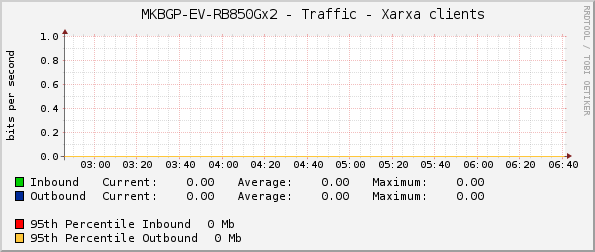     MKBGP-EV-RB850Gx2 - Traffic - Xarxa clients