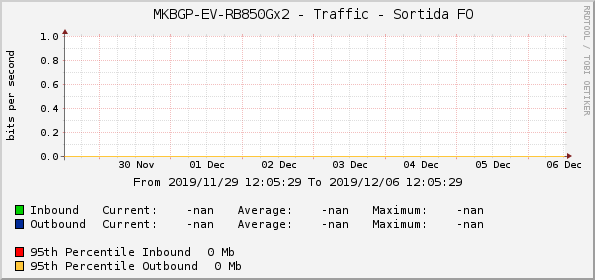     MKBGP-EV-RB850Gx2 - Traffic - Sortida FO