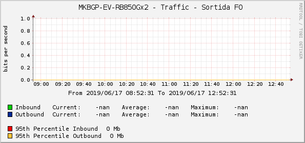     MKBGP-EV-RB850Gx2 - Traffic - Sortida FO