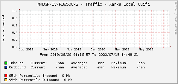     MKBGP-EV-RB850Gx2 - Traffic - Xarxa Local Guifi