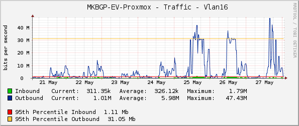     MKBGP-EV-Proxmox - Traffic - Vlan16