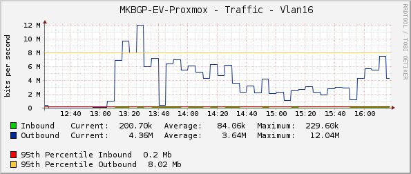     MKBGP-EV-Proxmox - Traffic - Vlan16