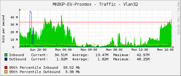     MKBGP-EV-Proxmox - Traffic - Vlan32