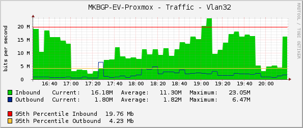     MKBGP-EV-Proxmox - Traffic - Vlan32