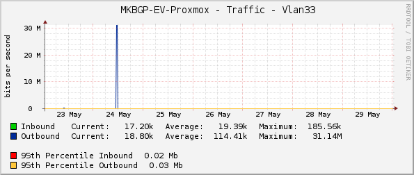     MKBGP-EV-Proxmox - Traffic - Vlan33