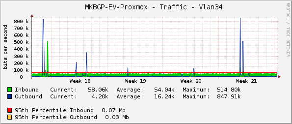     MKBGP-EV-Proxmox - Traffic - Vlan34