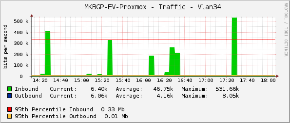     MKBGP-EV-Proxmox - Traffic - Vlan34