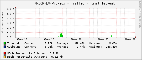     MKBGP-EV-Proxmox - Traffic - Tunel Telvent