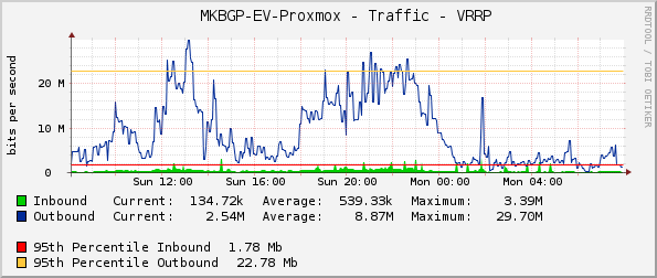     MKBGP-EV-Proxmox - Traffic - VRRP