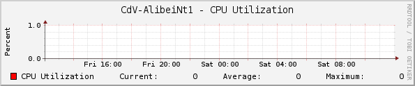 CdV-AlibeiNt1 - CPU Utilization
