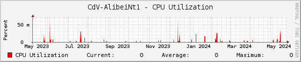 CdV-AlibeiNt1 - CPU Utilization