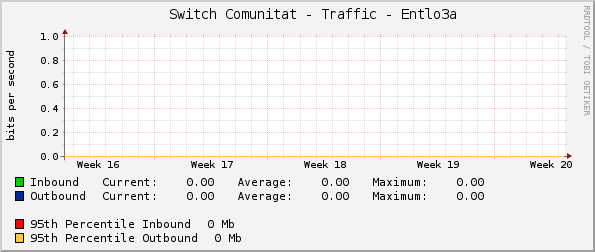     Switch Comunitat - Traffic - Entlo3a