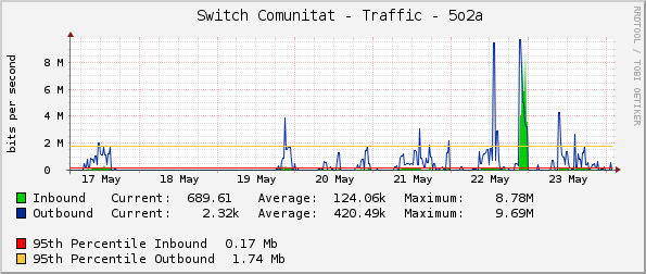     Switch Comunitat - Traffic - 5o2a
