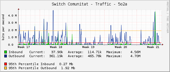    Switch Comunitat - Traffic - 5o2a