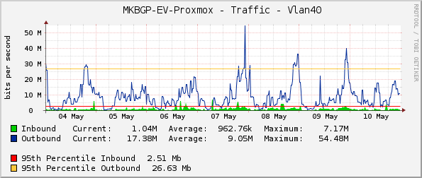    MKBGP-EV-Proxmox - Traffic - Vlan40