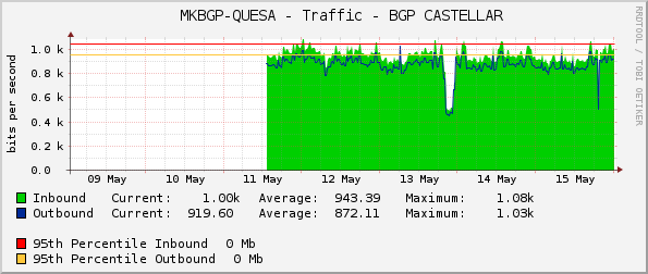     MKBGP-QUESA - Traffic - BGP CASTELLAR