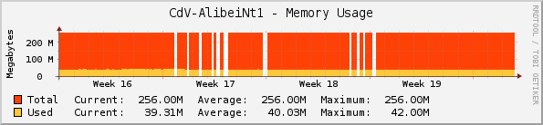 CdV-AlibeiNt1 - Memory Usage