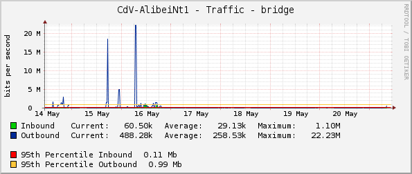 CdV-AlibeiNt1 - Traffic - bridge
