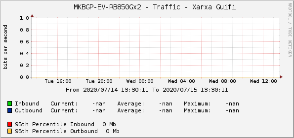     MKBGP-EV-RB850Gx2 - Traffic - Xarxa Guifi