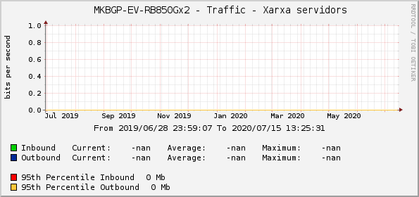     MKBGP-EV-RB850Gx2 - Traffic - Xarxa servidors