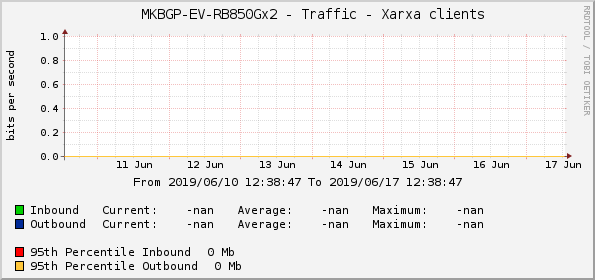     MKBGP-EV-RB850Gx2 - Traffic - Xarxa clients