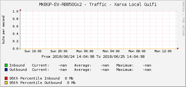     MKBGP-EV-RB850Gx2 - Traffic - Xarxa Local Guifi