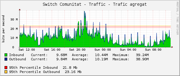     Switch Comunitat - Traffic - Trafic agregat