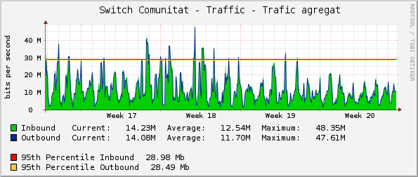     Switch Comunitat - Traffic - Trafic agregat