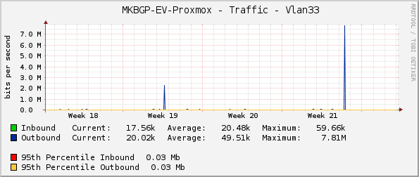     MKBGP-EV-Proxmox - Traffic - Vlan33