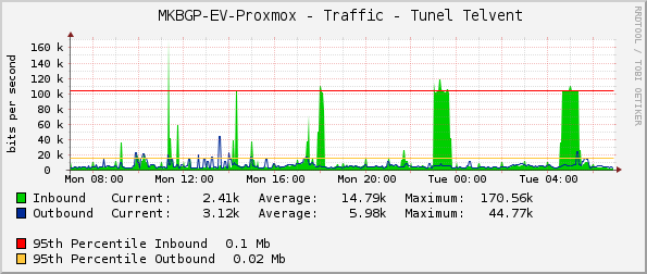     MKBGP-EV-Proxmox - Traffic - Tunel Telvent