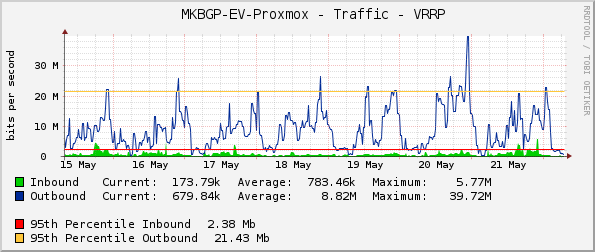     MKBGP-EV-Proxmox - Traffic - VRRP