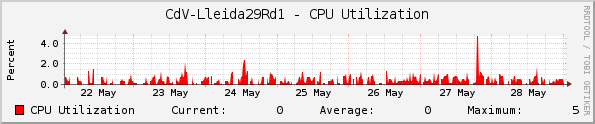 CdV-Lleida29Rd1 - CPU Utilization