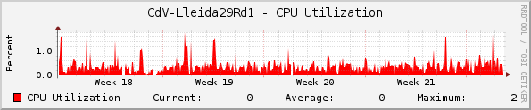 CdV-Lleida29Rd1 - CPU Utilization