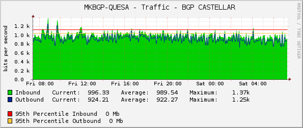     MKBGP-QUESA - Traffic - BGP CASTELLAR