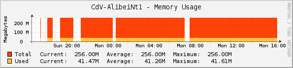 CdV-AlibeiNt1 - Memory Usage